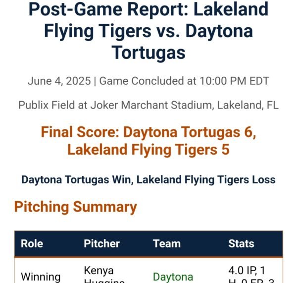 Post Game Report: Daytona Tortugas Rally Late to Stun Lakeland Flying Tigers 6-5 in Thrilling Comeback